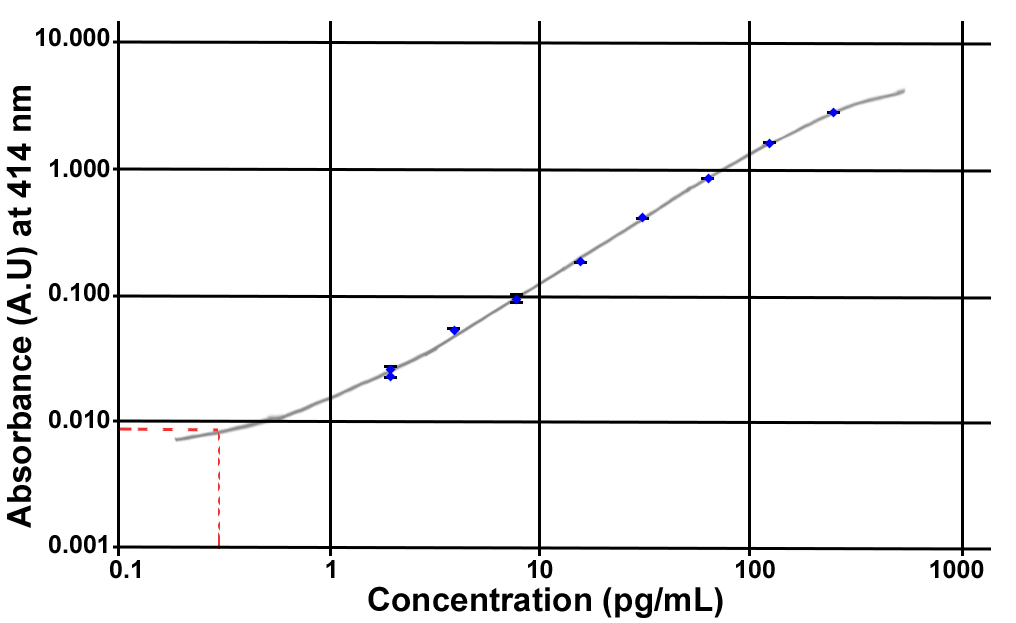 Unacylated Ghrelin (mouse; rat) Easy Sampling ELISA kit